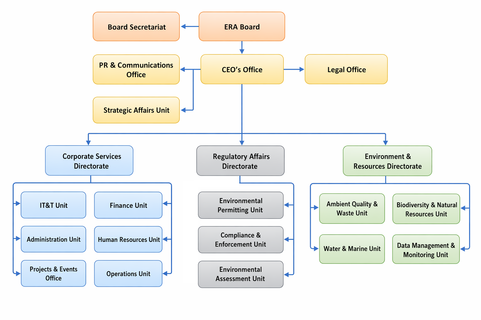 ERA Organigram
